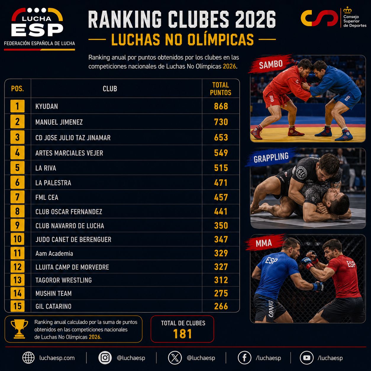 Rankings Nacionales Feloda