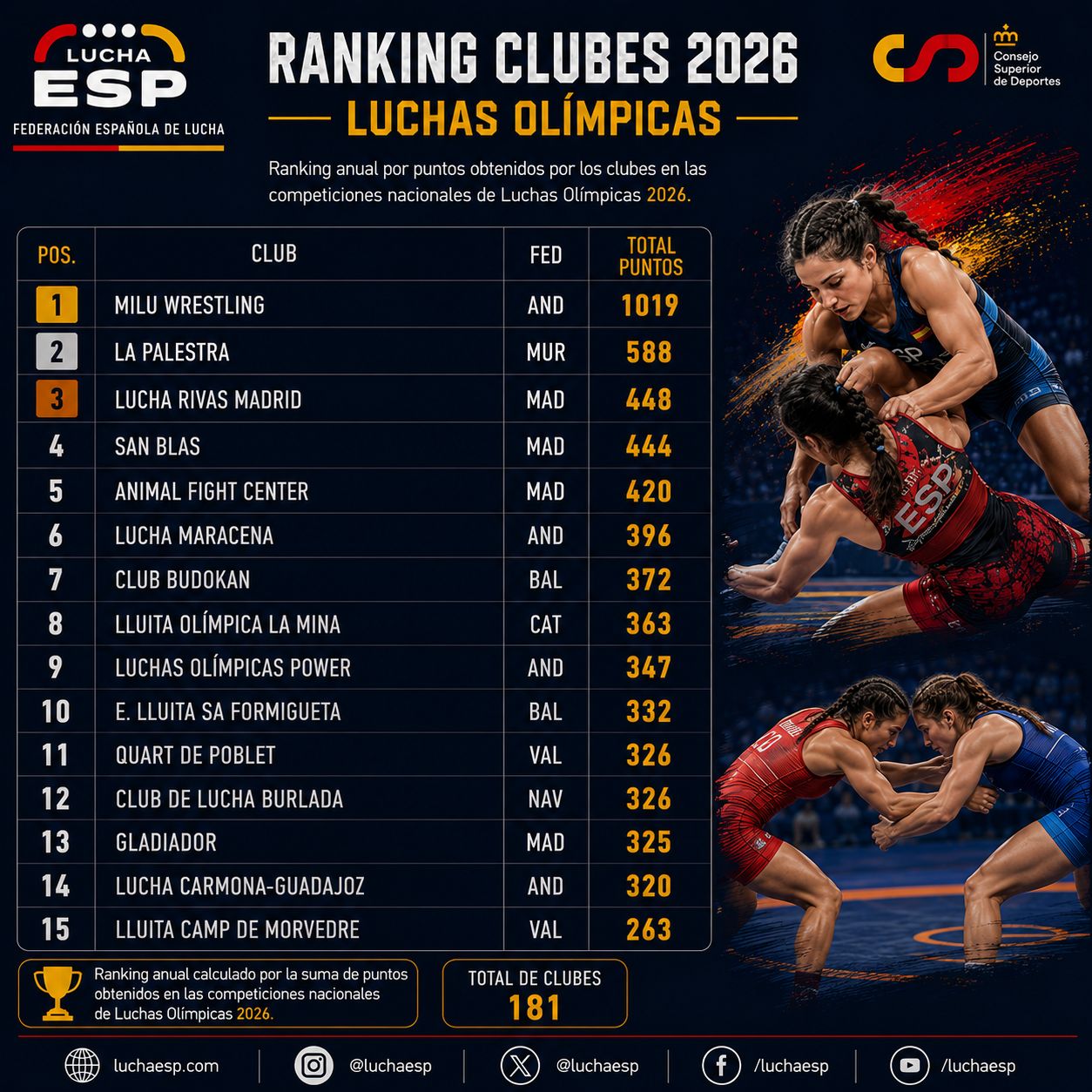 Rankings Nacionales Feloda