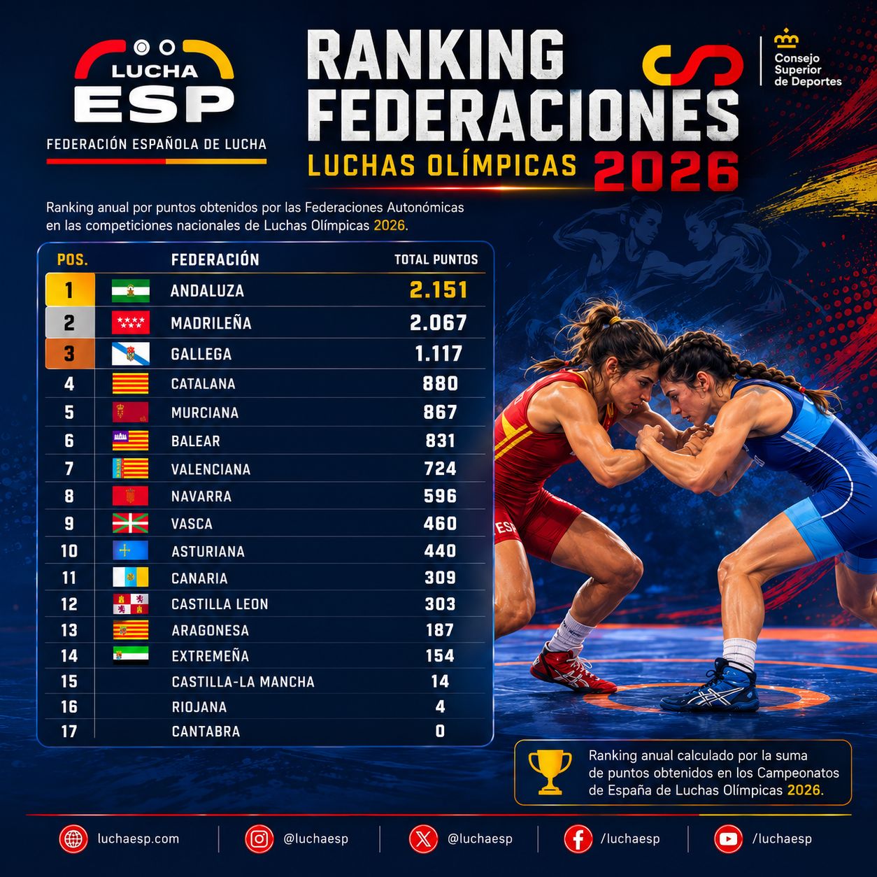 Rankings Nacionales Feloda