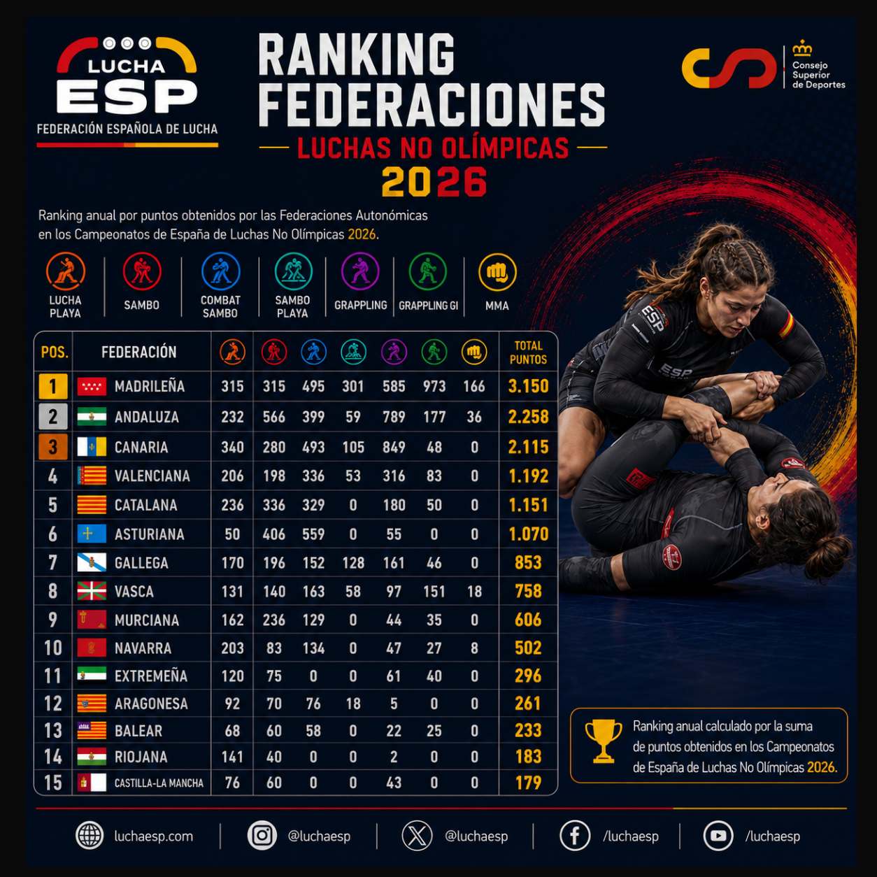 Rankings Nacionales Feloda