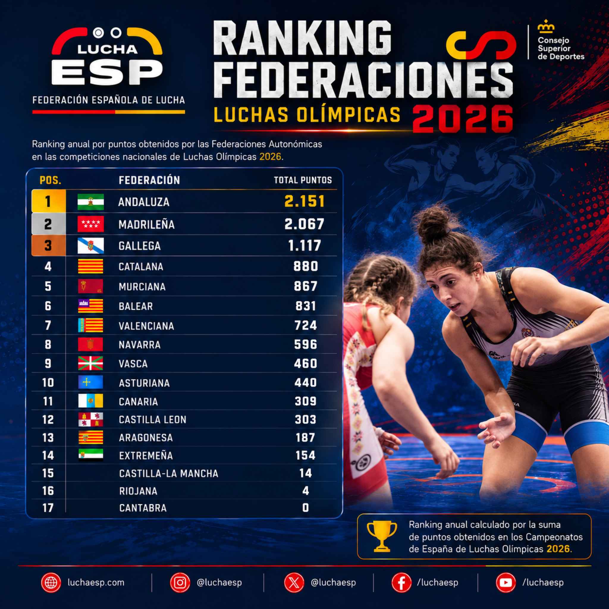 Rankings Nacionales Feloda