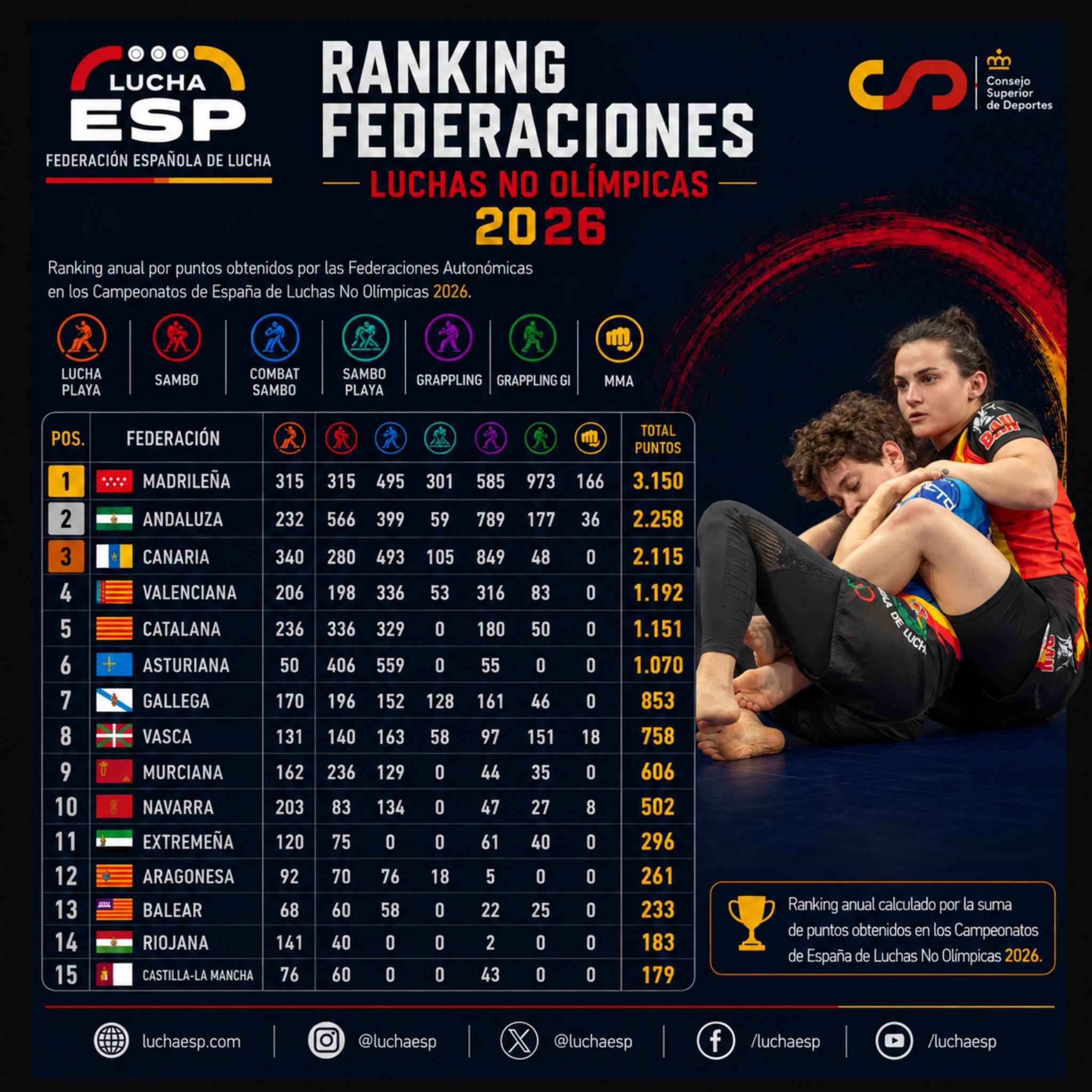 Rankings Nacionales Feloda