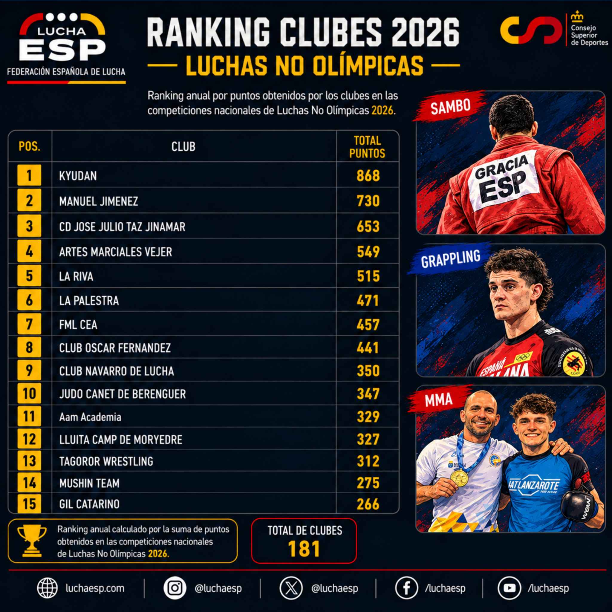 Rankings Nacionales Feloda